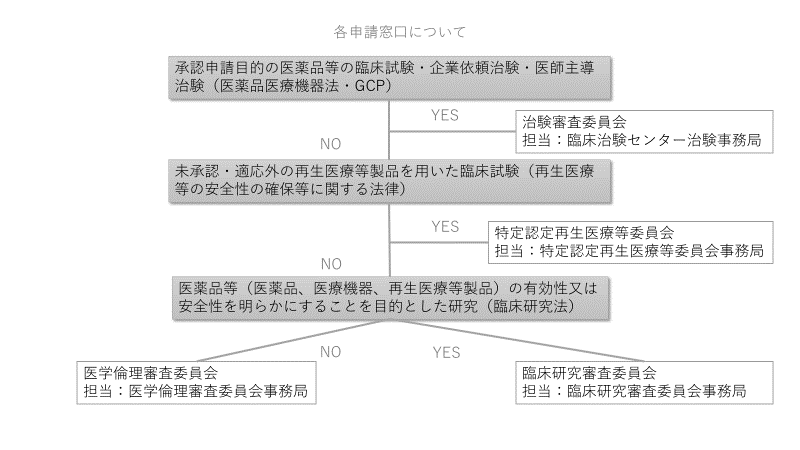 審査部門