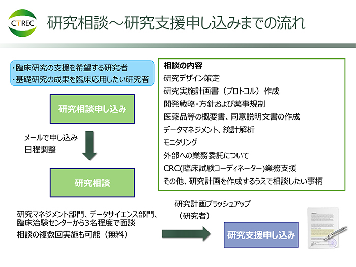 研究支援申し込み～支援決定までの流れ