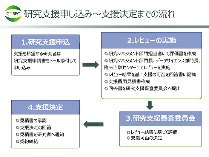 研究相談 研究支援