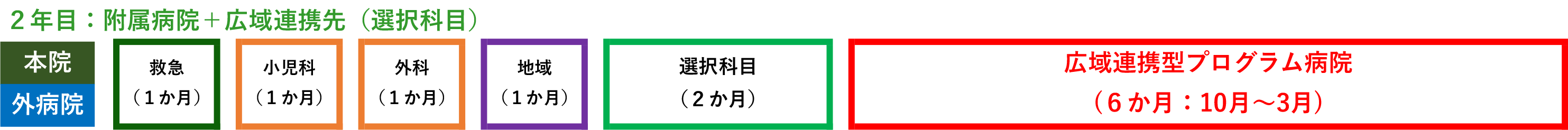 広域連携型プログラム Cコース(たすきがけ協力病院:京都府外)