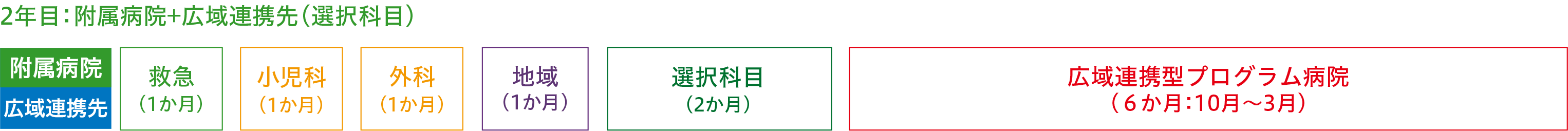 広域連携型プログラム Cコース（たすきがけ協力病院：京都府外）
